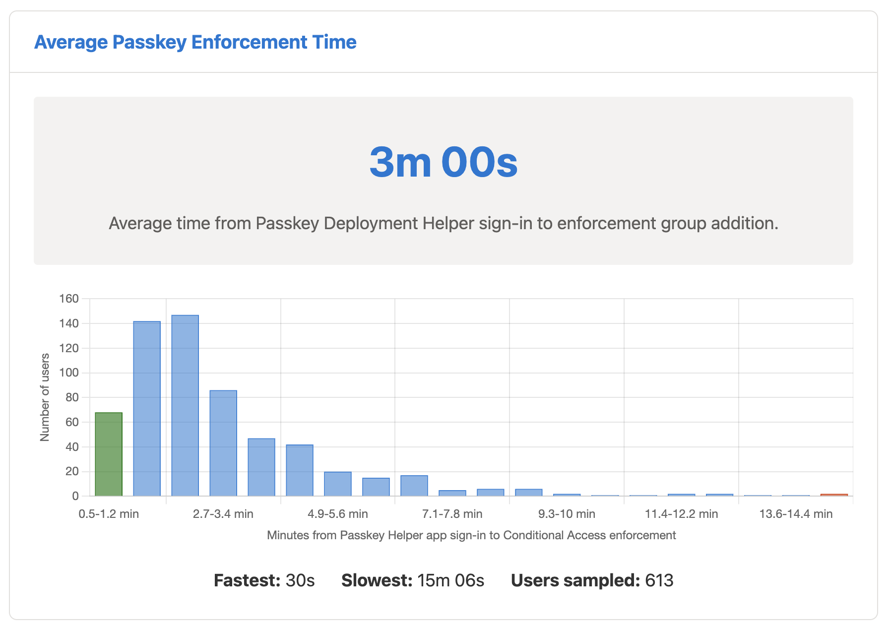 Histogram showing an average time of 3 minutes for users to register and enforce a passkey.