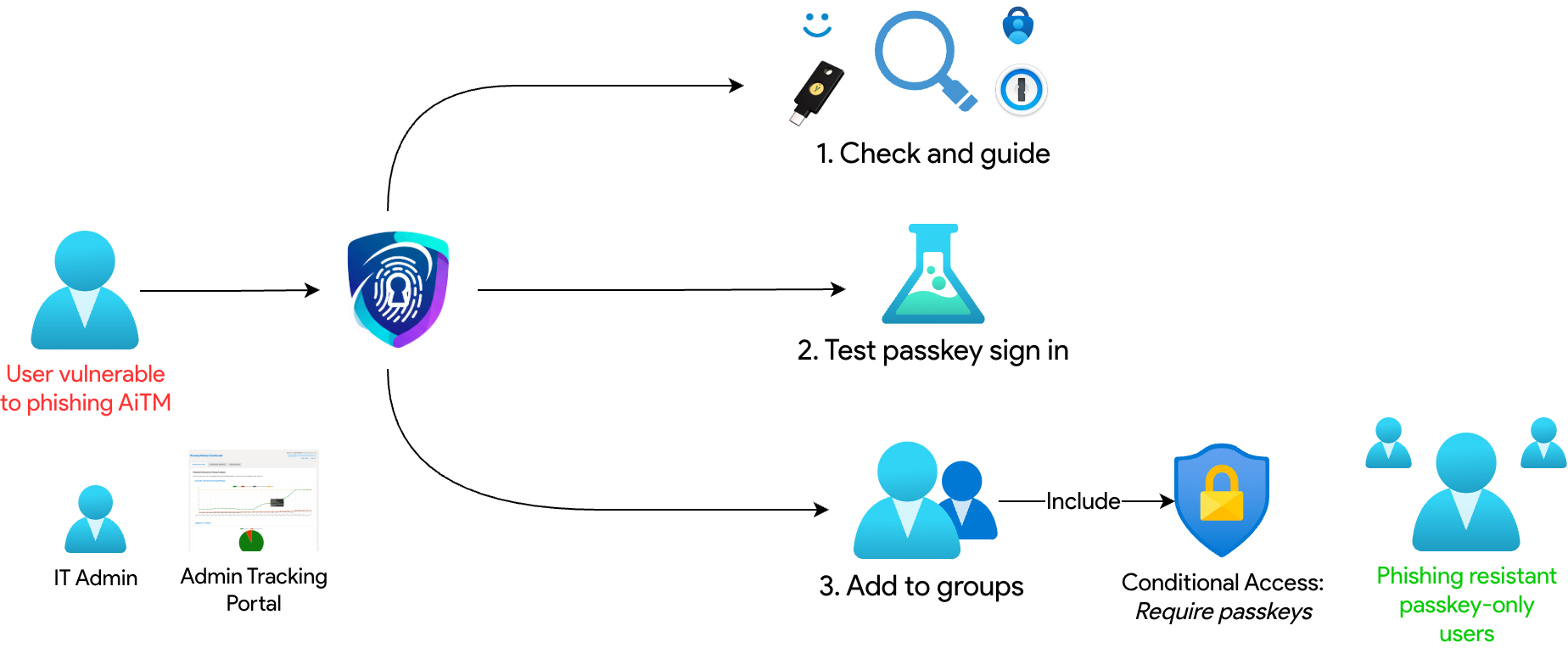 Diagram showing the Passkey Deployment Helper flow from tenant connection to user enforcement and reporting.